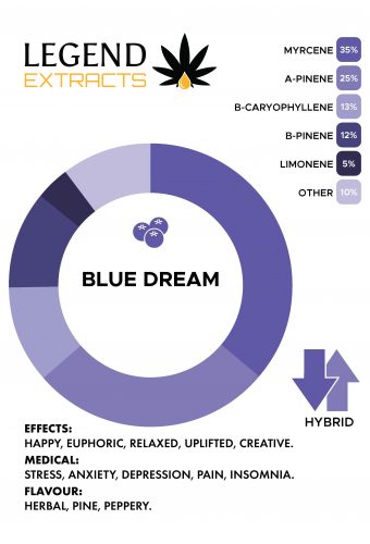 Blue Dream Distillate Graph