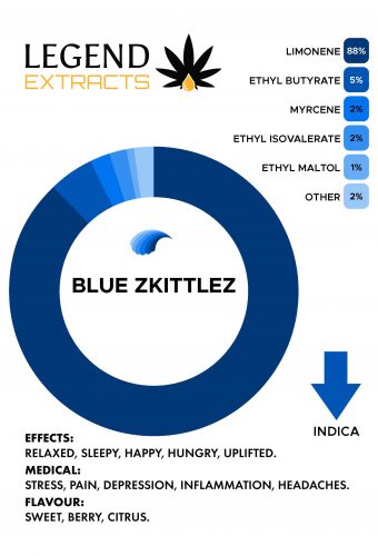 Blue Zkittlez Distillate Graph
