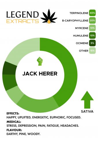 Jack Herer Distillate Graph