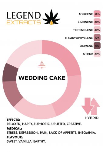Wedding Cake Distillate Graph