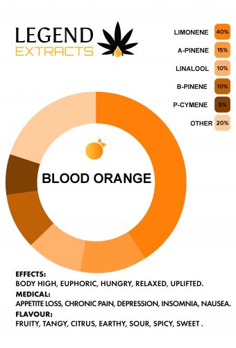 Blood Orange Distillate Graph