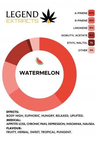 Watermelon THC Distillate Graph